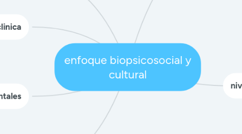 Mind Map: enfoque biopsicosocial y cultural