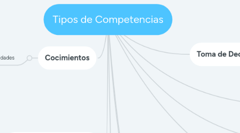 Mind Map: Actitud