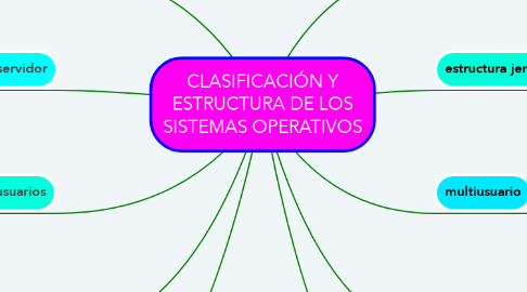 Mind Map: CLASIFICACIÓN Y ESTRUCTURA DE LOS SISTEMAS OPERATIVOS