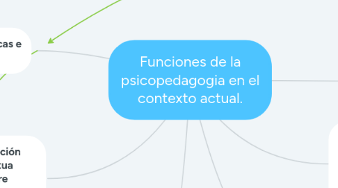 Mind Map: Funciones de la psicopedagogia en el contexto actual.