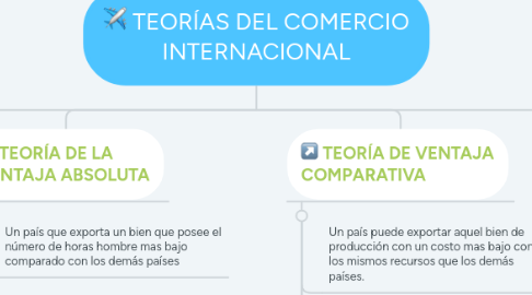 Mind Map: TEORÍAS DEL COMERCIO INTERNACIONAL