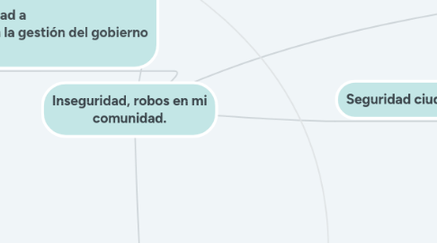 Mind Map: Inseguridad, robos en mi comunidad.