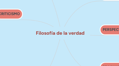 Mind Map: Filosofía de la verdad