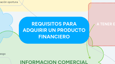 Mind Map: REQUISITOS PARA ADQUIRIR UN PRODUCTO FINANCIERO