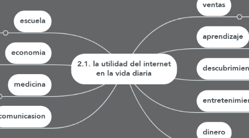 Mind Map: 2.1. la utilidad del internet en la vida diaria