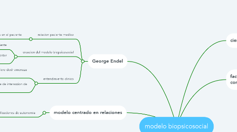 Mind Map: modelo biopsicosocial