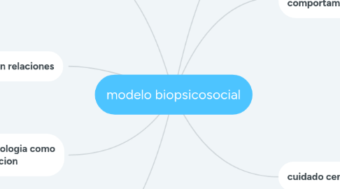 Mind Map: modelo biopsicosocial