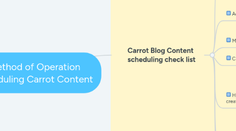 Mind Map: Method of Operation Scheduling Carrot Content
