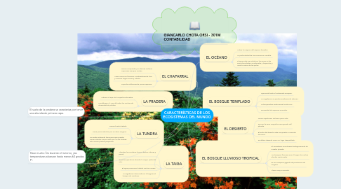 Mind Map: CARACTERÍSTICAS DE LOS ECOSISTEMAS DEL MUNDO