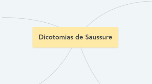 Mind Map: Dicotomias de Saussure