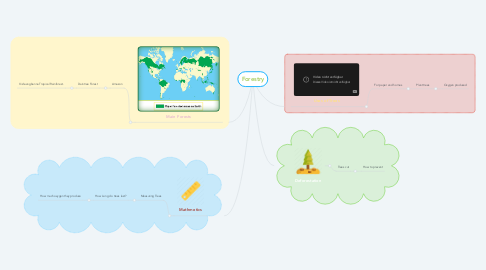 Mind Map: Forestry