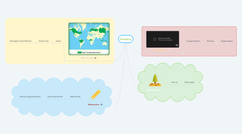 Mind Map: Forestry