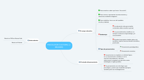 Mind Map: PSICOLOGÍA CULTURAL (J. BRUNER)