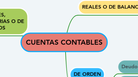 Mind Map: CUENTAS CONTABLES