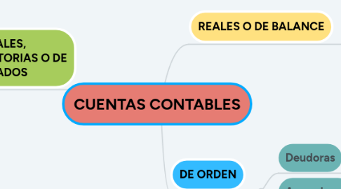 Mind Map: CUENTAS CONTABLES