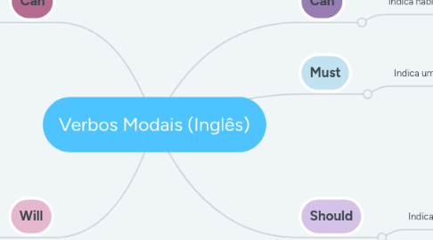 Mind Map: Verbos Modais (Inglês)