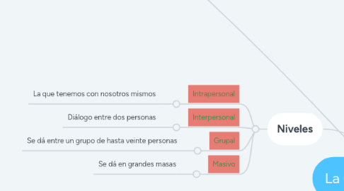 Mind Map: La Comunicación.