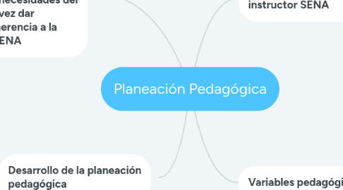 Mind Map: Planeación Pedagógica