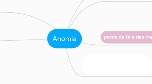 Mind Map: Anomia