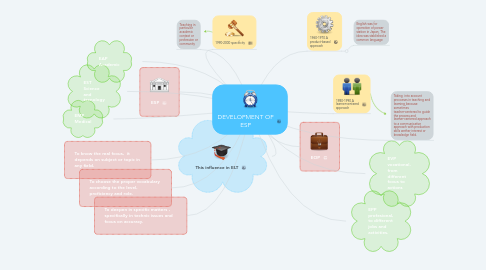 Mind Map: DEVELOPMENT OF ESP