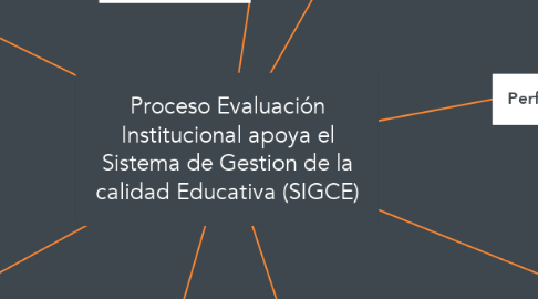 Mind Map: Proceso Evaluación Institucional apoya el Sistema de Gestion de la calidad Educativa (SIGCE)