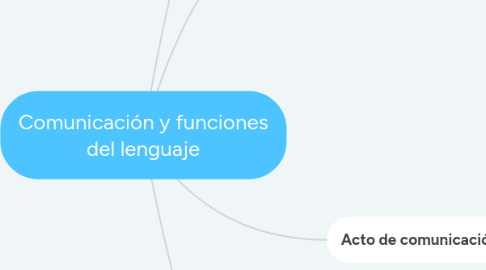 Mind Map: Comunicación y funciones del lenguaje