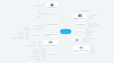 Mind Map: El curriculo como selección cultural