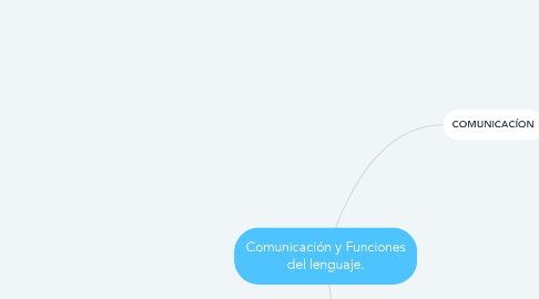 Mind Map: Comunicación y Funciones del lenguaje.