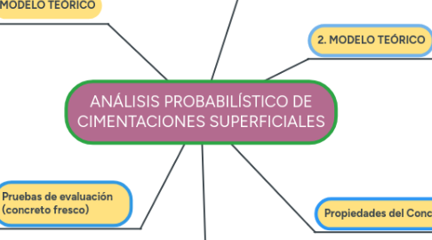 Mind Map: REOLOGÍA DEL CONCRETO