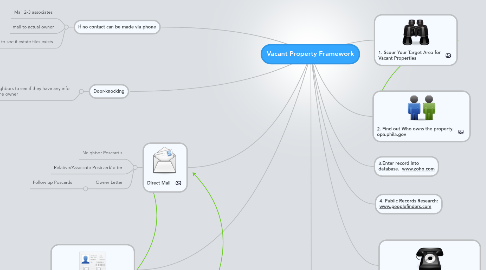 Mind Map: Vacant Property Framework