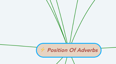 Mind Map: Position Of Adverbs