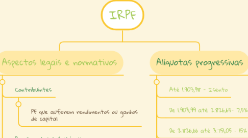 Mind Map: IRPF