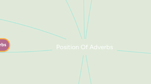 Mind Map: Position Of Adverbs