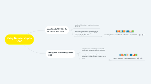 Mind Map: Using Numbers Up to 1000