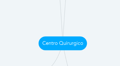 Mind Map: Centro Quirurgico