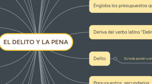 Mind Map: EL DELITO Y LA PENA