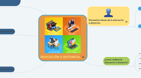 Mind Map: EDUCACIÓN A DISTANCIA.