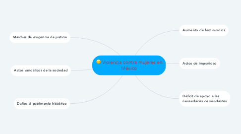 Mind Map: Violencia contra mujeres en México