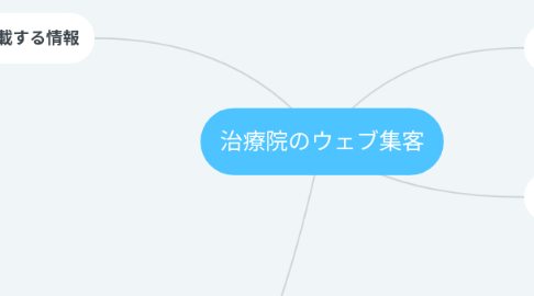 Mind Map: 治療院のウェブ集客