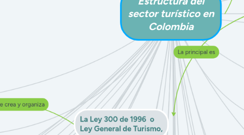 Mind Map: Estructura del sector turístico en Colombia