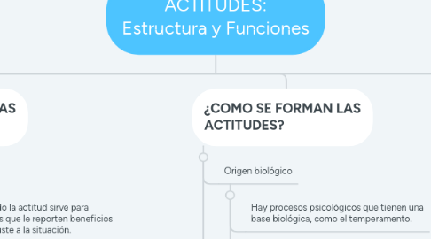 Mind Map: ACTITUDES: Estructura y Funciones