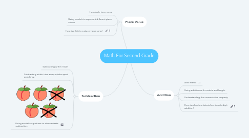 Mind Map: Math For Second Grade