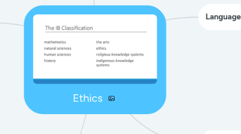 Mind Map: Ethics