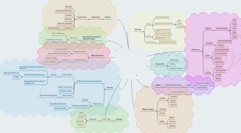 Mind Map: Cuencas Hidrográficas