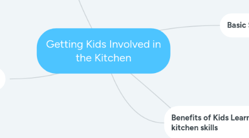 Mind Map: Getting Kids Involved in the Kitchen