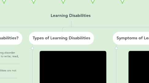 Mind Map: Learning Disabilities