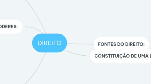 Mind Map: DIREITO