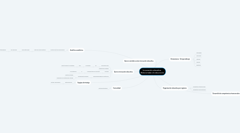 Mind Map: Innovación educativa Relacionada a la educación.