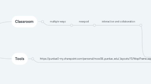 Mind Map: Plan of IM