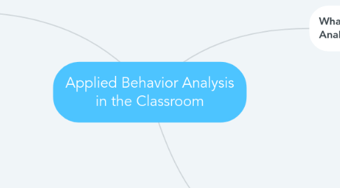 Mind Map: Applied Behavior Analysis in the Classroom